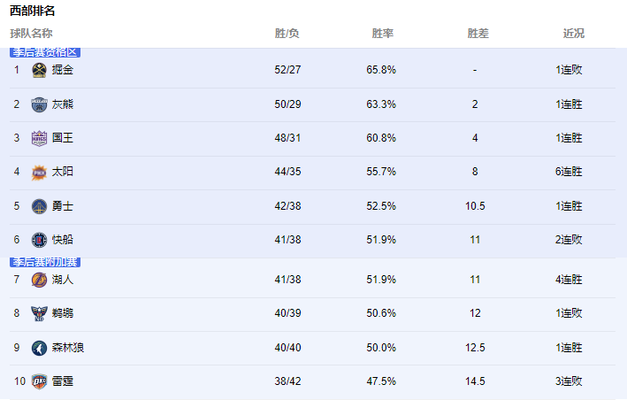 NBA季后赛赛程紧凑，球队士气高涨