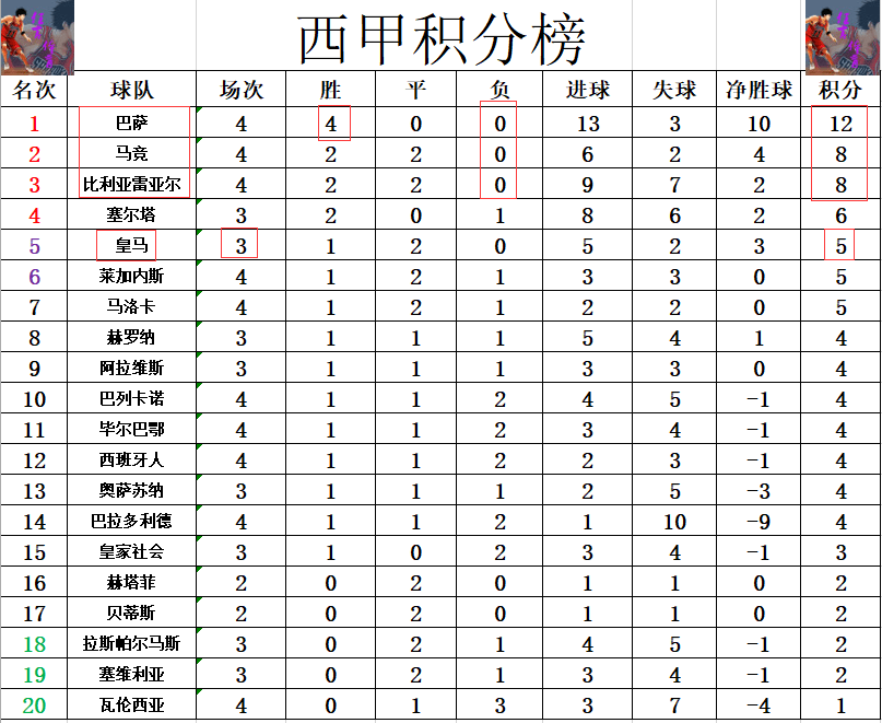 马竞主场击败赫塔菲，继续追赶积分榜前列