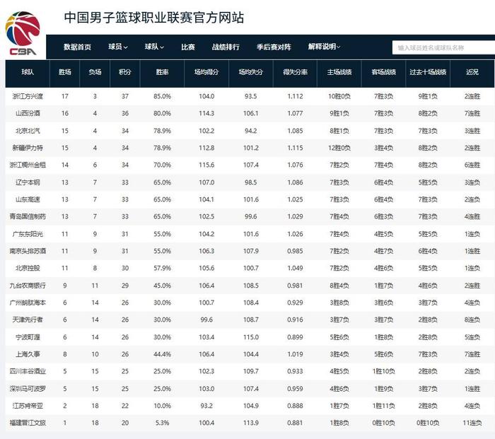 强队展现实力，大比分获胜再次领跑积分榜