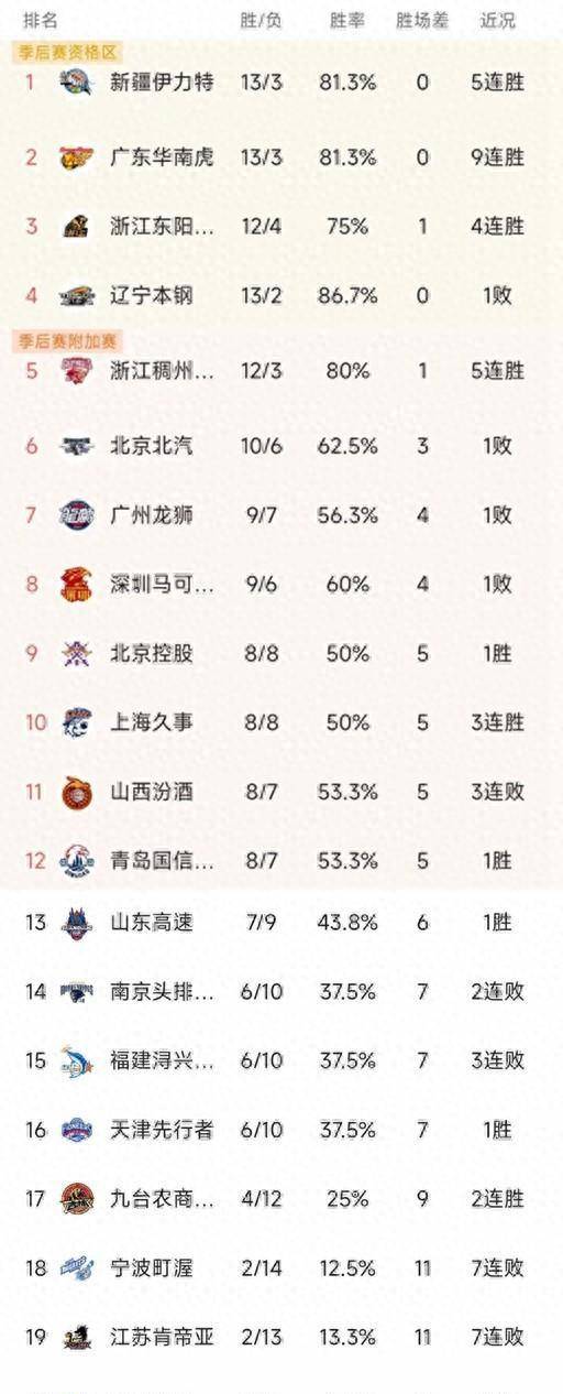 强队展现实力，大比分获胜再次领跑积分榜