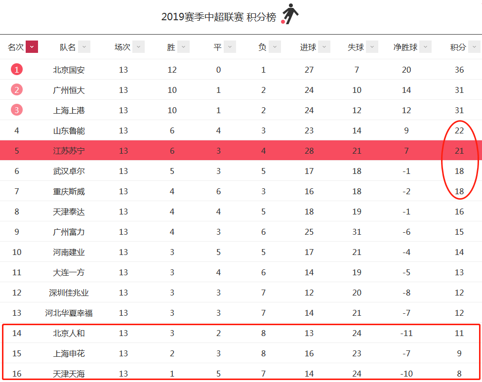 国安南京遭遇劲敌，不敌对手反败为胜，榜首位置动摇